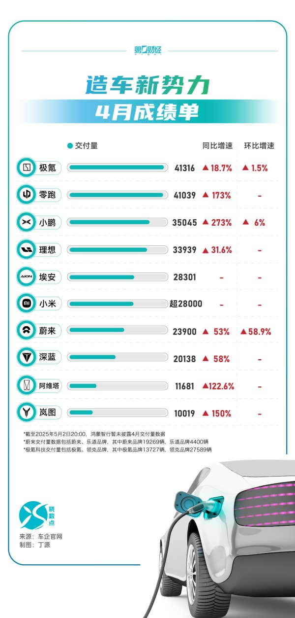 广信配资 乘联分会：4月新能源乘用车市场零售90.5万辆 同比增长33.9%