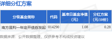 盈股网配资 基金分红：南方晨利一年定开债券发起基金6月5日分红