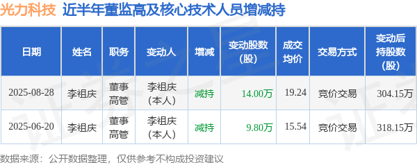 天弘优配 光力科技: 8月28日高管李祖庆减持股份合计14万股