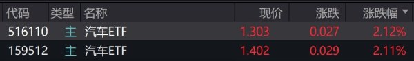 广盛配资 汽车概念股走强，汽车ETF涨超2%